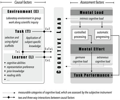 Validation of Cognitive Load During Inquiry-Based Learning With Multimedia Scaffolds Using Subjective Measurement and Eye Movements